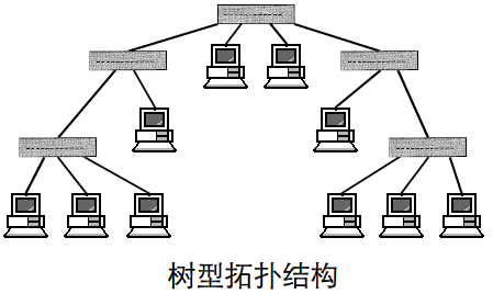 1670579634202565.gif 网络拓扑结构有哪几种,这几种网络拓扑结构有什么特点?