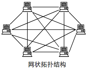 1670579643480743.gif 网络拓扑结构有哪几种,这几种网络拓扑结构有什么特点?
